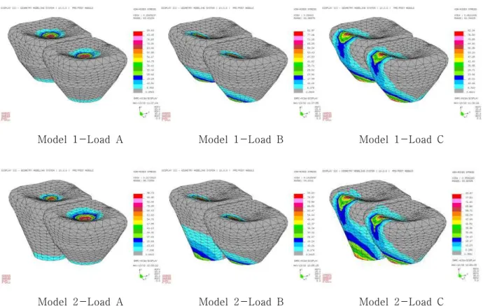 Fig. 9. The stress contour on crown of Model 1, 2 under loading condition A, B, C