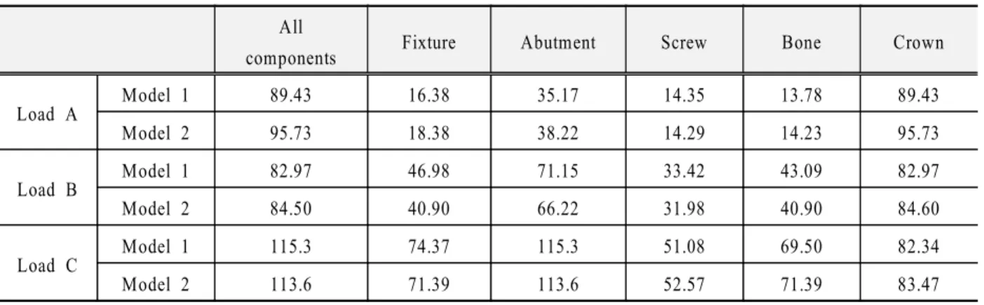Table 2. Maximum Von-Mises Stress in the components of implant(unit:MPa) All