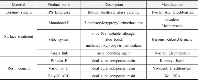 Table 1. Materials used in the experiment