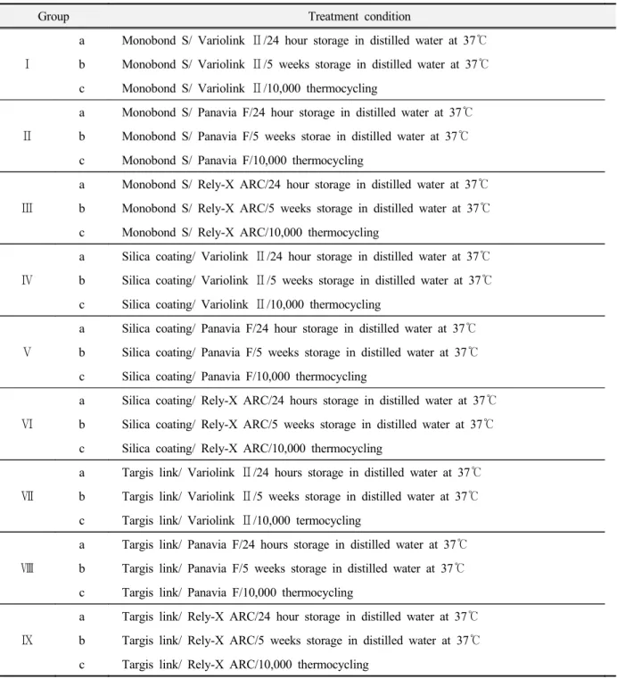 Table 2. Specimen groups assigned to treatment conditions
