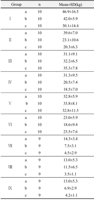 Table 3. Mean and standard deviation of bond strength Group n Mean±SD(kg) Ⅰ a 10 46.9±16.5 b 10 42.0±5.9 c 10 30.1±14.4 Ⅱ a 10 39.6±7.0 b 10 23.1±10.6 c 10 20.3±6.3 Ⅲ a 10 31.1±9.1 b 10 32.2±6.5 c 10 35.3±7.8 Ⅳ a 10 31.3±9.5 b 10 20.5±7.4 c 10 18.5±7.0 Ⅴ a