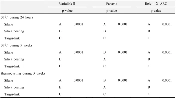 Table 4. The difference according to surface treatment materials