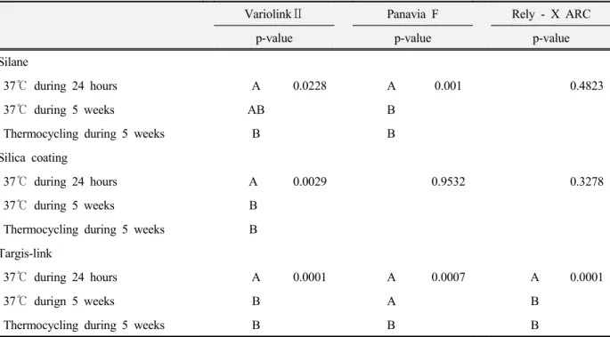 Table 6. The difference according to time period of thermal treatment
