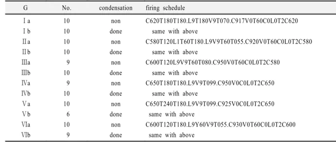 Table 1. The experimental porcelain powders and the firing schedules