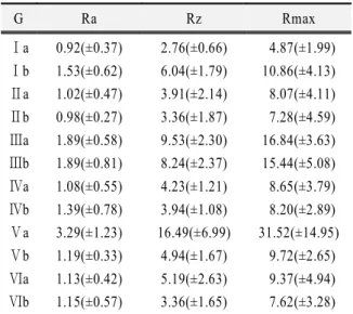 Table 2. Mean roughness values of specimens in each group( ).㎛ G Ra Rz Rmax Ⅰ a Ⅰ b Ⅱ a Ⅱ b Ⅲ a Ⅲ b Ⅳ a Ⅳ b Ⅴ a Ⅴ b Ⅵ a Ⅵ b 0.92(±0.37)1.53(±0.62)1.02(±0.47)0.98(±0.27)1.89(±0.58)1.89(±0.81)1.08(±0.55)1.39(±0.78)3.29(±1.23)1.19(±0.33)1.13(±0.42)1.15(±0.57)