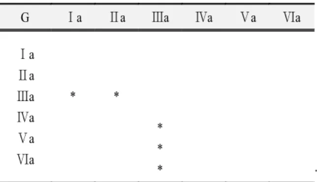 Table 7. Comparison of surface roughness under condensation(Rmax) G Ⅰ a Ⅱ a Ⅲ a Ⅳ a Ⅴ a Ⅵ a Ⅰ a Ⅱ a Ⅲ a Ⅳ a Ⅴ a Ⅵ a * * ** * * : significantly different (p<0.05) 