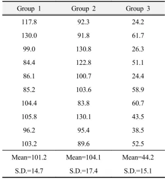 Fig 4. Planar interface shear bond test with circular interfacial area 전단강도 측정 2) 각 시편은 만능물성시험기(Instron 4302, Instron 를 사용하여 의 전단