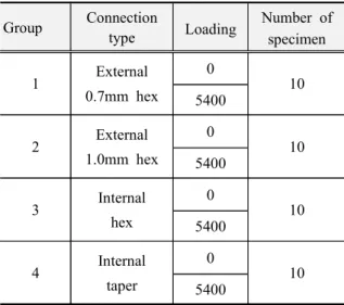 Table 1. Classification of experimental groups Group Connection