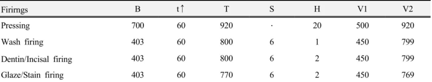Table 1. Classification of experimental groups used in this study