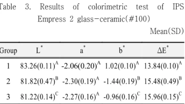 Table 3. Results of colorimetric test of IPS Empress 2 glass-ceramic(#100) Mean(SD) Group L * a * b * Δ E * 1 83.26(0.11) A -2.06(0.20) A 1.02(0.10) A 13.84(0.10) A 2 81.82(0.47) B -2.30(0.19) A -1.44(0.19) B 15.48(0.49) B 3 81.22(0.14) C -2.27(0.16) A -0.