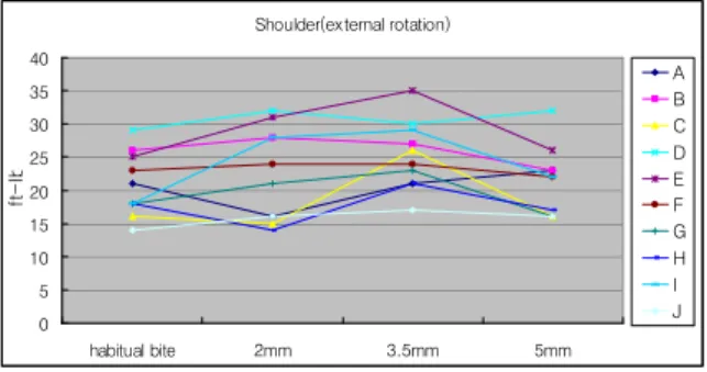 Fig. 22. Mean values of Muscle strength of shoulder(internal rotation)Shoulder(internal rotation)0102030405060habitual bite2mm3.5mm 5mmft-Ib ABCDEFGHIJ
