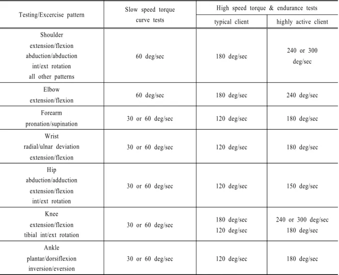 Fig. 6. Hip flexion and extension 터 단말기에 입력해야하며 측정자가 원하는 각속도 를 미리 입력해야한다 (Table 1). 고속일수록 최대 와 작업율은 작게 나오고 평균 근력은 크게torque나온다 반대로 저속일수록 최대.torque와 작업률은크게 나오고 평균근력은 적게 측정된다 근력이 비.교적 높게 측정되는 운동선수들은 대개 고속으로설정하고 일반인들은 저속으로 설정해야 얻고자하는 최대torque가 쉽게 비교된다 본 실험에서는 