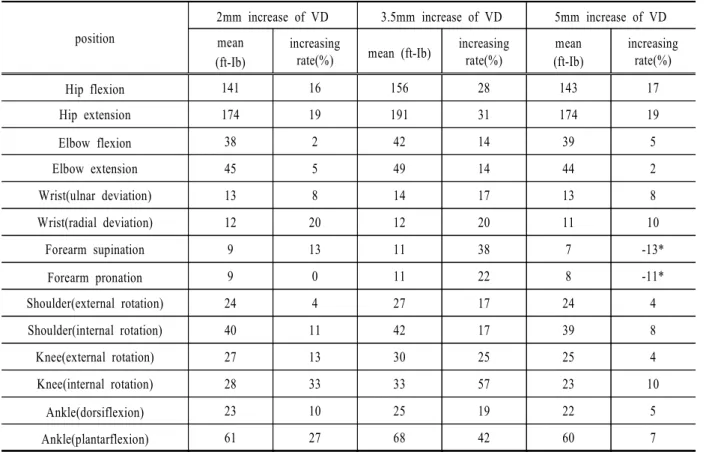 Table 2. Mean values and increasing rate of muscle strength at each VD.