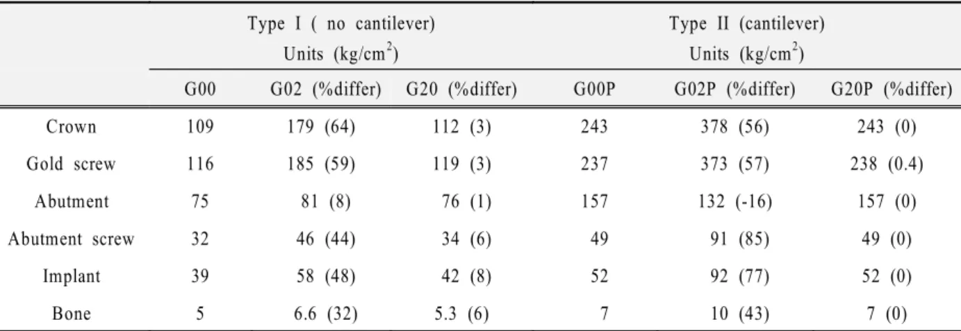 Table 3. Maximum von Mises stress in each components of both models (unit: kg/cm2) Type I ( no cantilever)
