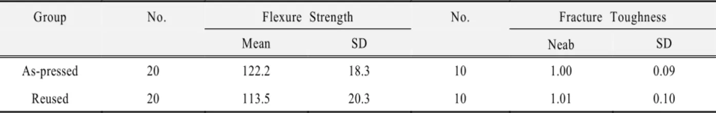 Fig. 1. Weibull plots of biaxial flexure strength. a: