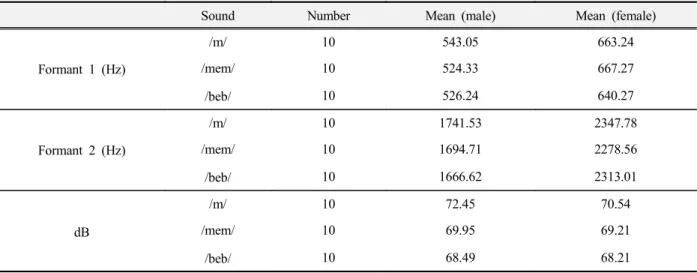 Fig. 5. Frequency by using the Computerized speech lab during /m/ sound, /mem/ sound, and /beb/ sound.05001000150020002500