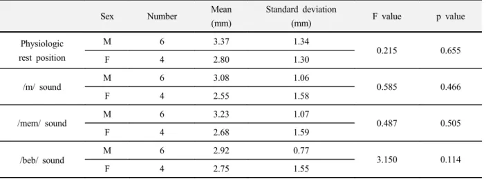 Table 4. Analysis of sexual homogeneity by using the Levene's test for equality of variances