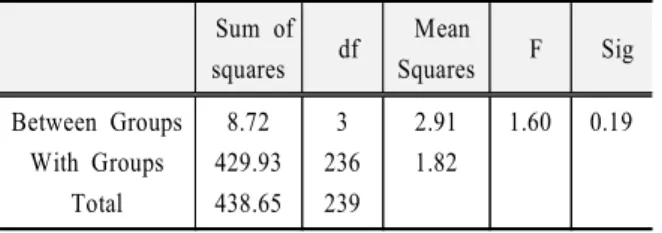 Table 13. The results of ANOVA test Sum of Squares df Mean Square F Sig Between Groups With in Groups Total 37.5812.4250.00 251439 1.500.89 1.70 0.15