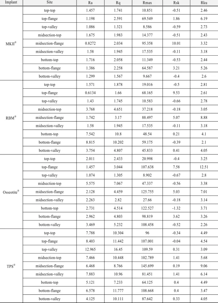 Table 2. The results of surface roughness measurment of experimental groups (unit: ) ㎛