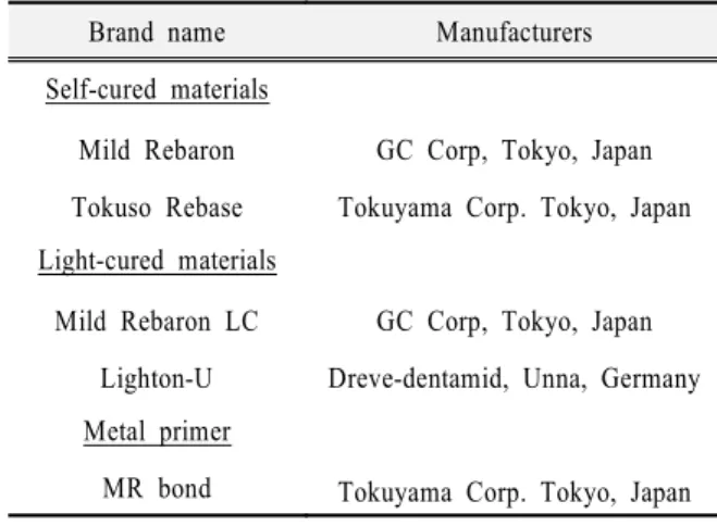 Table 1. Material used and manufacturers