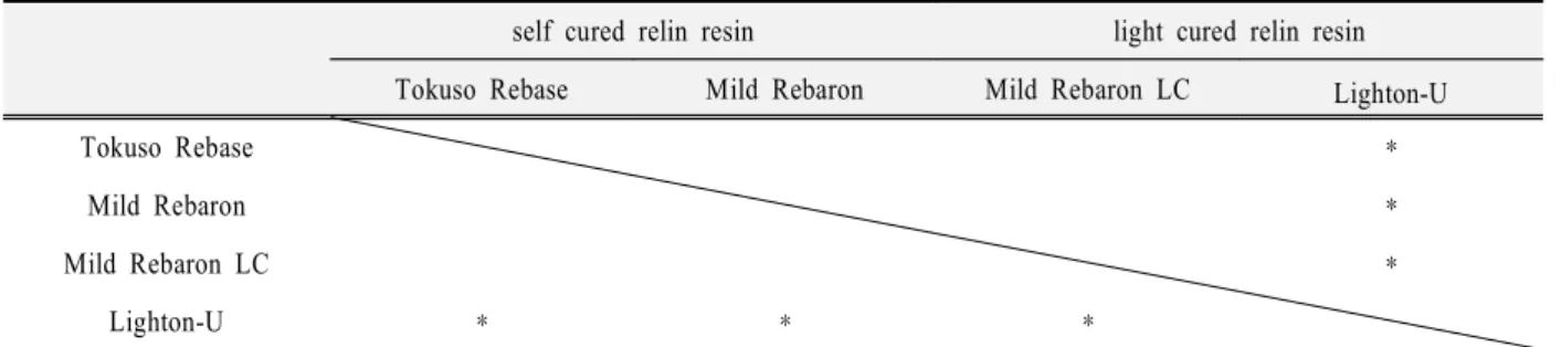 Table 6. Comparison of significance among each experiment material with resin denture base.