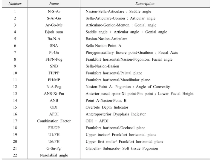 Fig 3. Linear measurements in