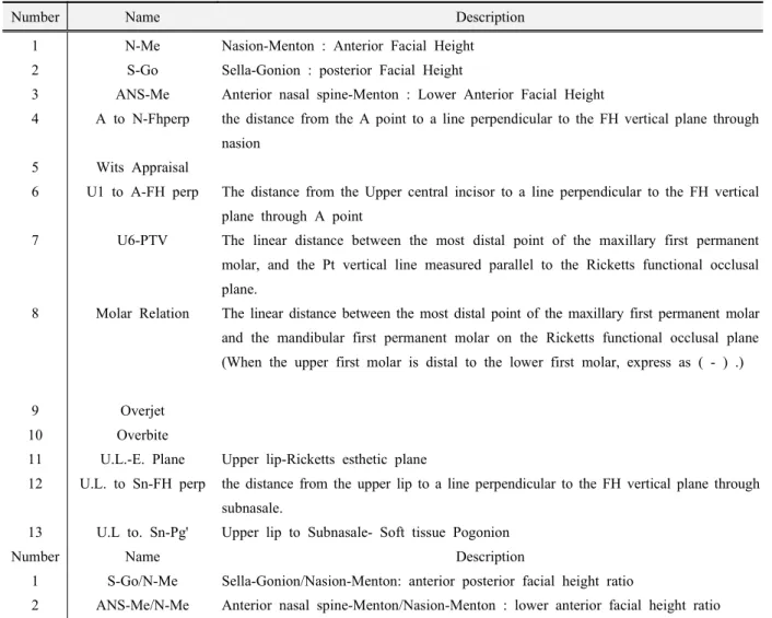 Table 3. Linear cephalometric variables and Facial proportions