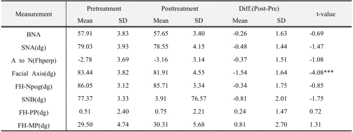 Table 6. Paired t-test on the interarch changes between pre-treatment and post-treatment (n=19)