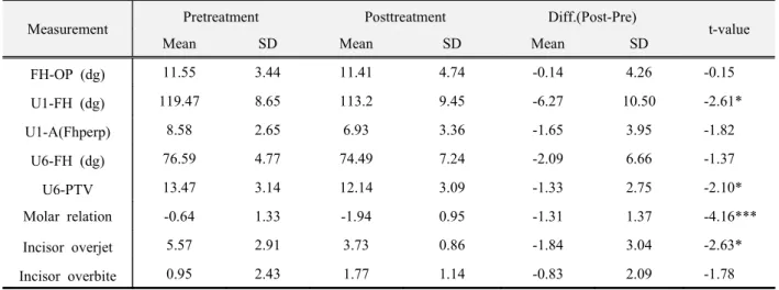 Table 8. Paired t-test on the soft tissue profile changes between pre-treatment and post-treatment (n=19)