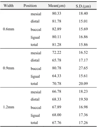 Table 1. Mean, standard deviation(S.D.) of marginal discrepancies according to shoulder width and measuring point