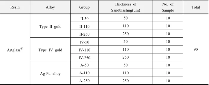 Table 1. Classification of experimental groups