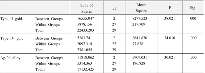 Table 4. Results of Scheffe's multiple range test(Unit : kg/cm 2 ) Particle Size of Sandblasting Particle Size ofSandblasting Sig