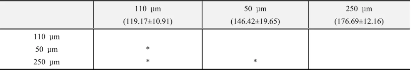 Table 6. Results of multiple range test for shear bond strength between each groups according to particle size of sandblasting on the type II gold