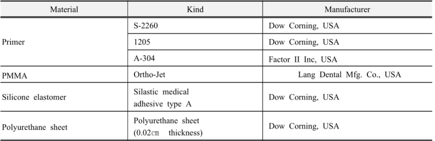 Table 1. Summary of materials used in this study