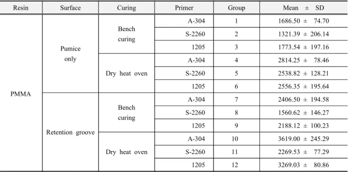 Table 4. Mean and standard deviation of t-peel bond strength for primers (unit : g/ )㎝