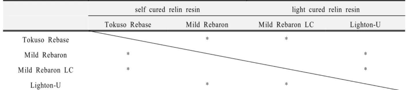 Table 6. Comparison of significance among each experiment material with resin denture base.