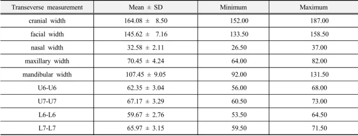 Table 2. Transverse measurements in millimeters(n=30).