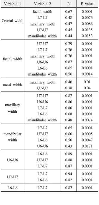 Table 3. Pearson's correlation coefficients(R) and P values less than 0.05 between 9 variables