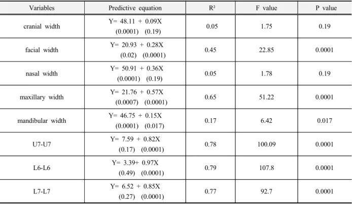 Fig. 4. Lower and Upper bounds of 95% C.I. for individual prediction 은 안면폭경과 상악 제 대구치 폭경 간의Fig