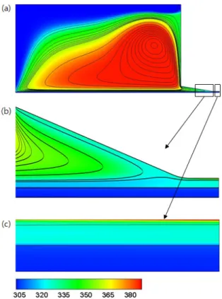 Fig. 2의  온도장에서  Kim et al.[9]이  보고한  점성발열에  의 한  피복재  온도  상승을  확인할  수  있다 .  온도는  재순환  영역 의  중심부에서  높은  것으로  나타나는데  이  부분의  발열이  커 서가  아니라  노즐이  단열되어  있고  피복재와  광섬유의  열전 도  계수가  작아  발열의  영향이  내부에  축적되어  생긴  현상으