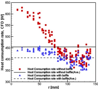 Fig. 8 Variation of heat consumption rate                                 along the radial direction