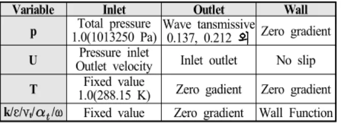 Table 2 Variable normalization and reference value