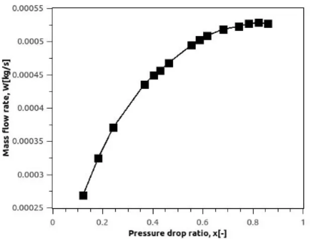 Fig. 4 Mass flow rate with respect to pressure drop ratio