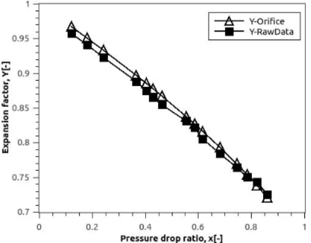 Fig. 8 Expansion factor with respect to pressure drop ratio                   with Modified Y in Eq