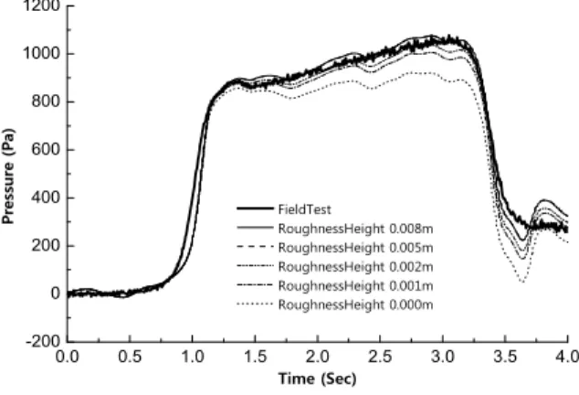 Fig. 1 Velocity profile of the train