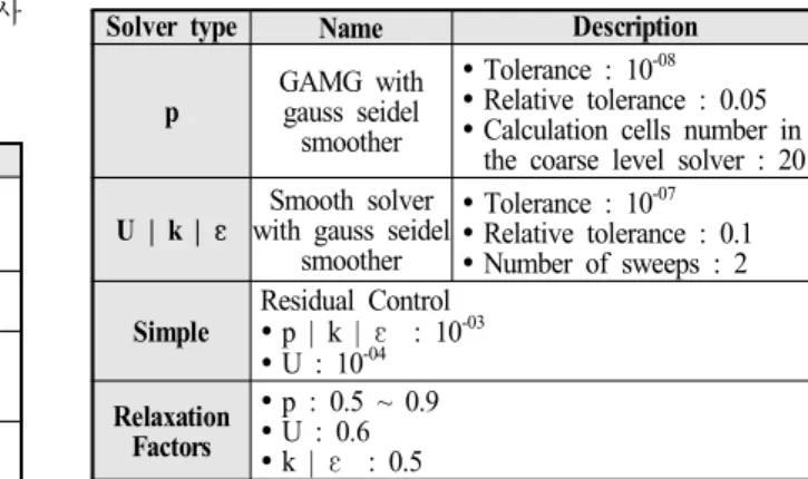 Table 2 Type of numerical solver in simpleFoam’s fvSolution[10]