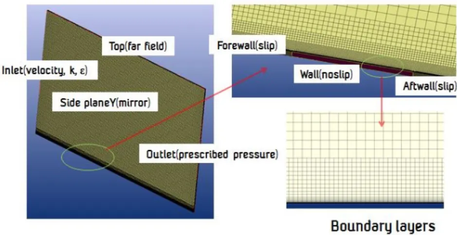 Table 3 Description of wall functions in OpenFOAM[10]