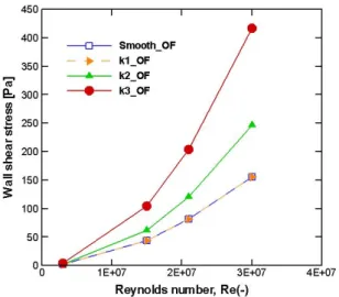 Fig. 5 Frictional resistance coefficient(   ) versus Reynolds  number for different roughness heights(smooth,   = 12