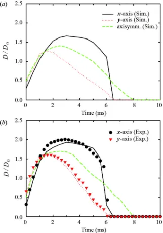 Fig. 4 (a) Temporal evolution of the normalized spreading diameter  for AR = 1.55 and We = 7, obtained numerically