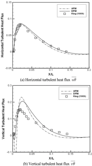Fig. 3 Reynolds shear stress profiles at y/H = 0.5 이와  폭의  비가  1:5인  직사각형  공동(cavity)에서의  자연대류  문제이다